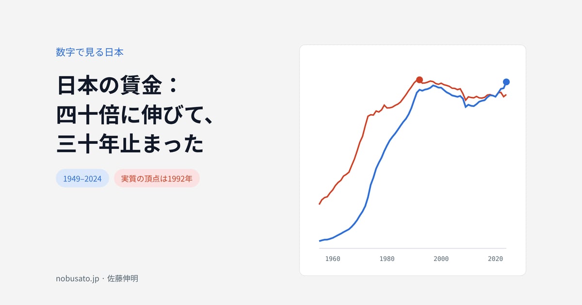 日本の平均給与 1955–2024年の名目と実質の曲線、実質の頂点は1992年