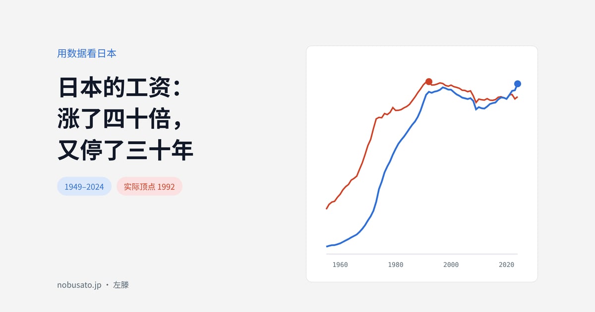日本平均年薪 1955–2024 名义与实际曲线，实际顶点在 1992 年