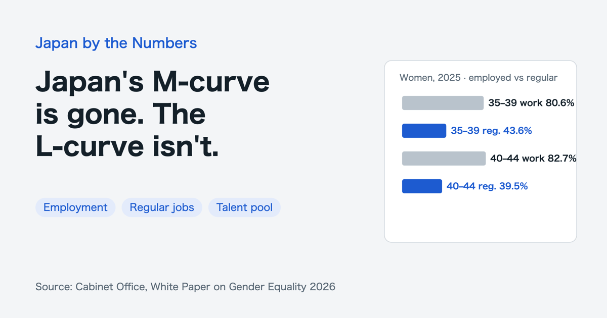 Japanese women in 2025: at 35 to 39, 80.6% employed and 43.6% in regular jobs; at 40 to 44, 82.7% and 39.5%