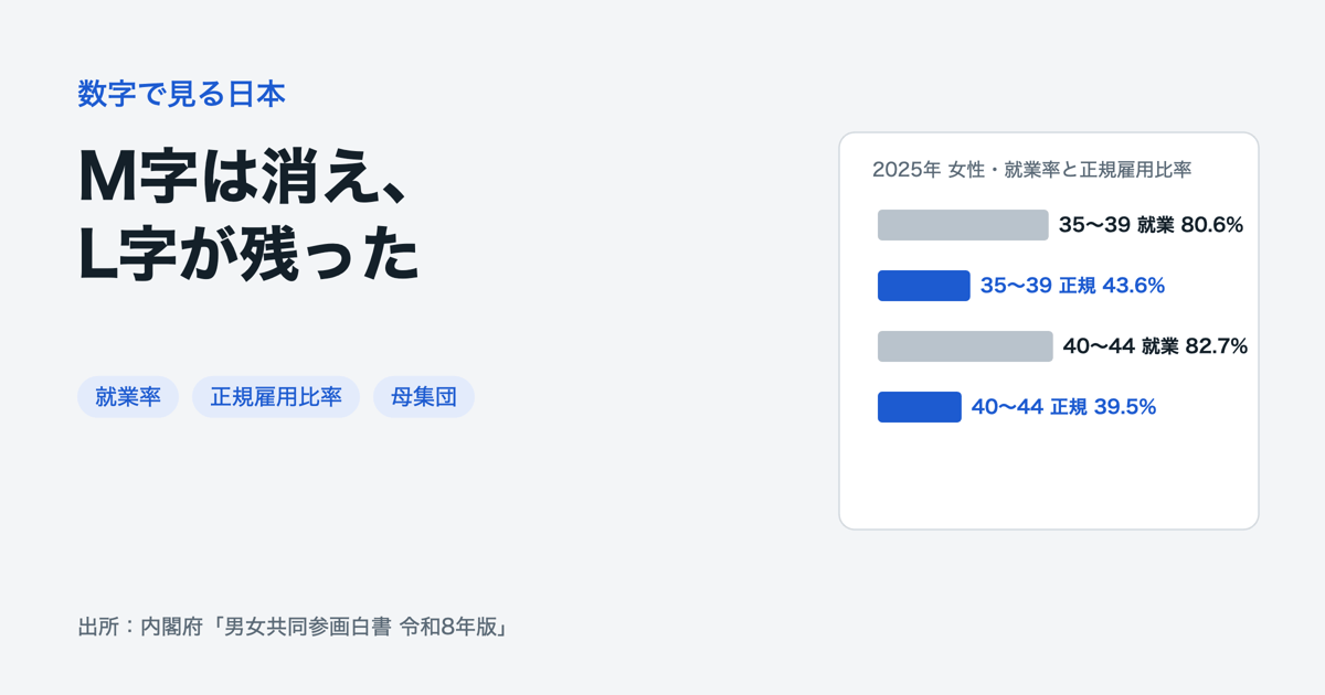 2025年の女性：35〜39歳は就業率80.6%・正規雇用比率43.6%、40〜44歳は82.7%・39.5%