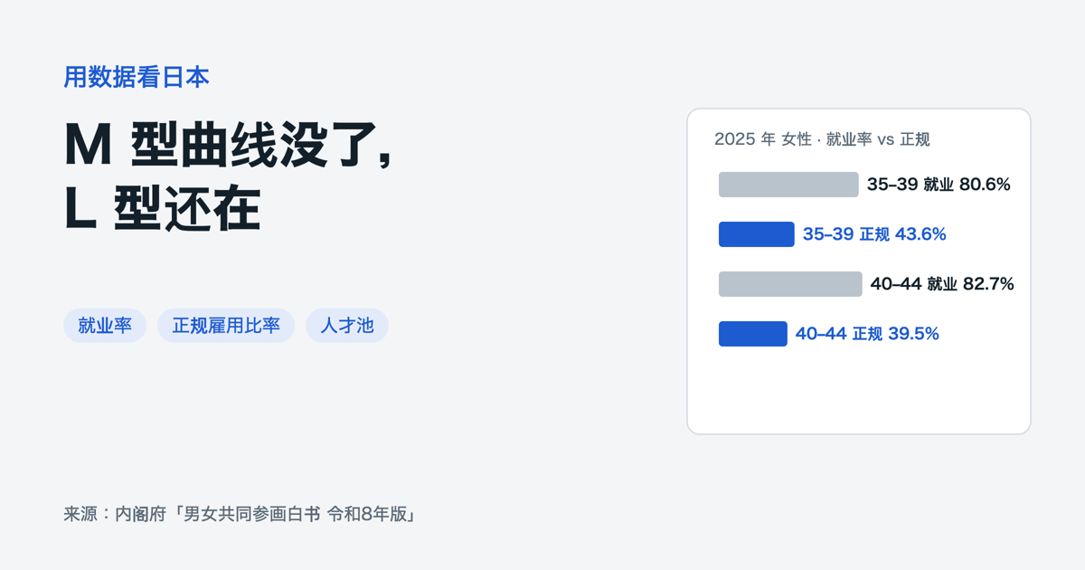 2025 年日本女性：35–39 岁就业率 80.6%、正规雇用比率 43.6%；40–44 岁 82.7%、39.5%
