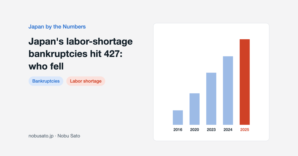 Labor-shortage bankruptcies in Japan counted by Teikoku Databank, rising from 72 in 2016 to 427 in 2025
