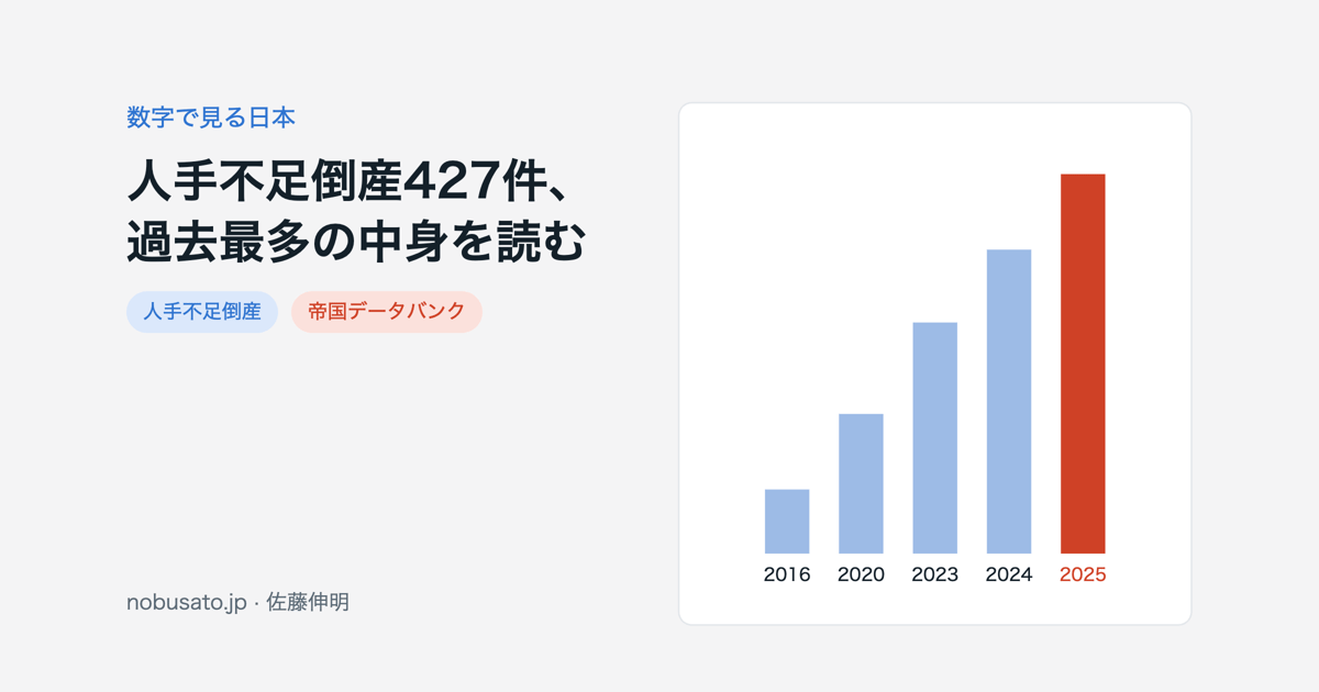 帝国データバンク集計の人手不足倒産件数の推移。2016年72件から2025年427件へ増加