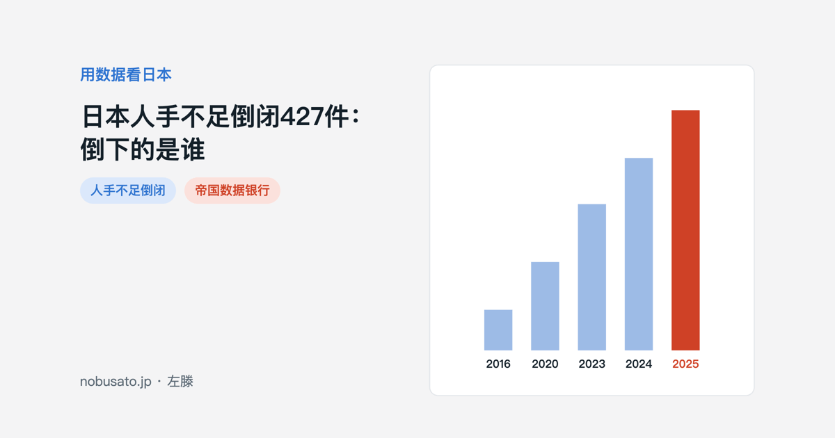 帝国数据银行统计的日本人手不足倒闭件数，从2016年72件增至2025年427件