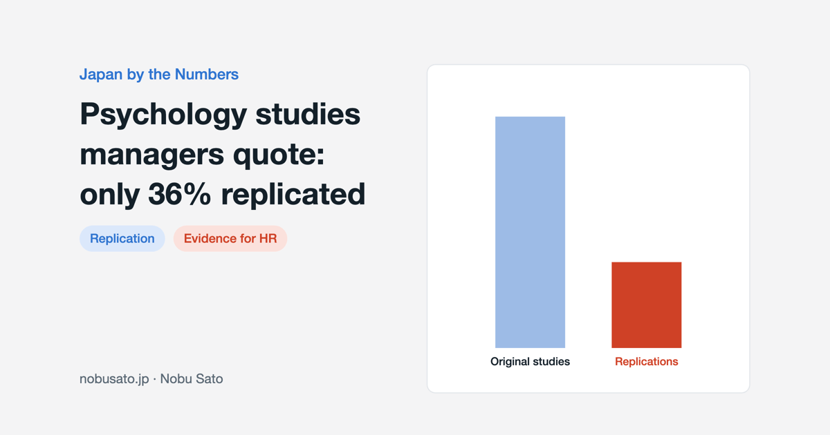 Bar chart: significant results fell from 97% in original psychology studies to 36% in replications