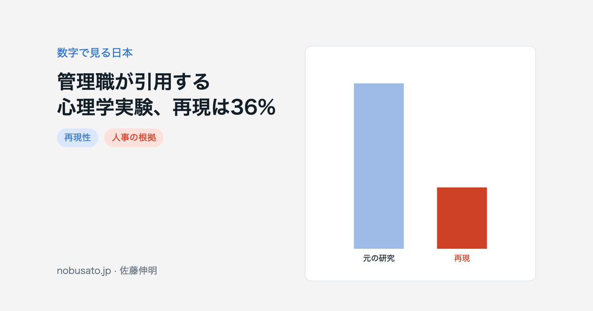 心理学研究100本の再現で、有意な結果の割合が97%から36%に下がったことを示す棒グラフ