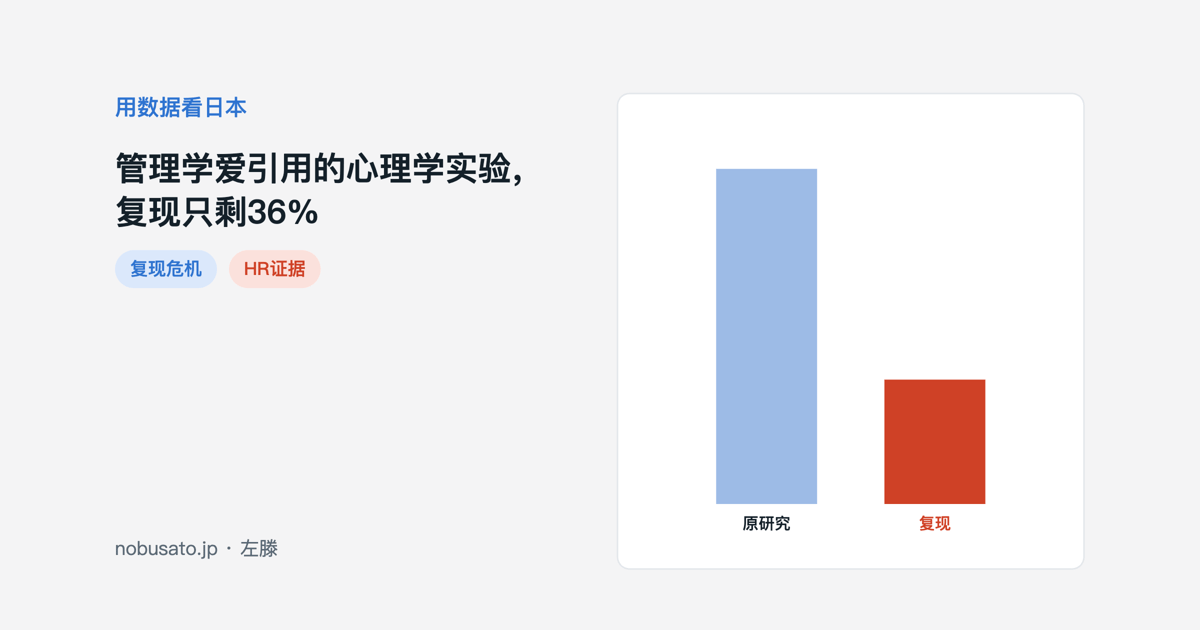 柱状图:100项心理学研究复现后,显著结果比例从97%降到36%