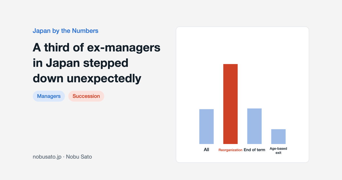 Bar chart of former managers in Japan who called their step-down unexpected: 81.0% after reorganization, 35.3% overall