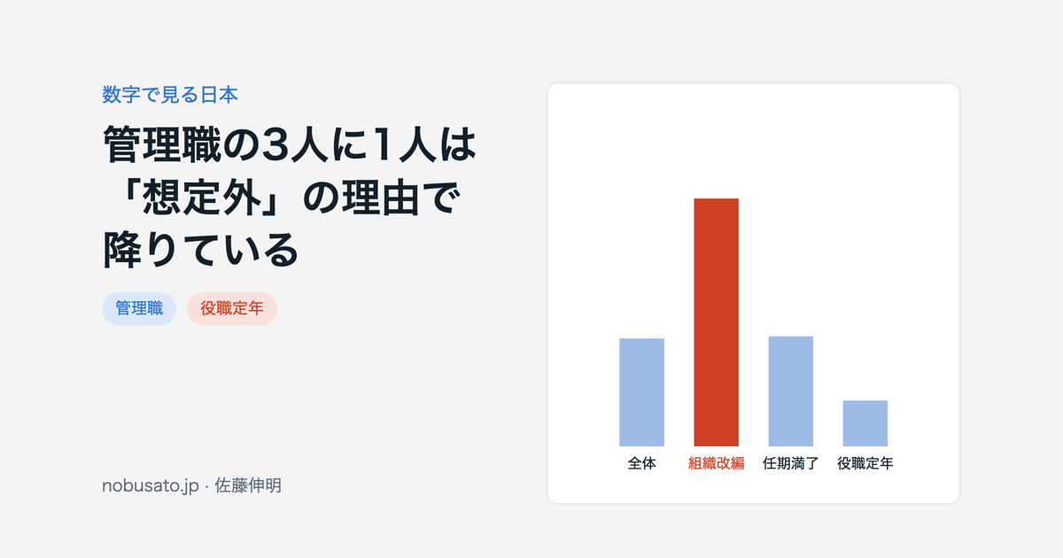 退任理由別に「想定外」だった元管理職の割合を示す棒グラフ。組織改編81.0%、全体35.3%