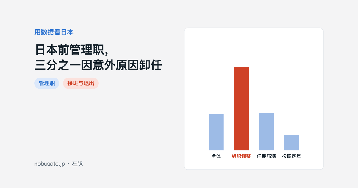 按卸任原因显示日本前管理职意外卸任比例的柱状图:组织调整81.0%,全体35.3%