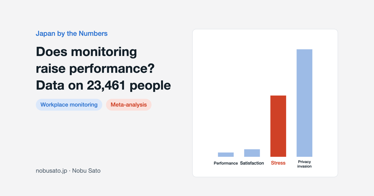 Bar chart: correlation of electronic monitoring with performance is about zero, with stress 0.16