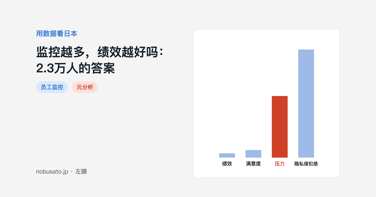 柱状图：电子监控与绩效的相关接近零，与压力的相关为0.16