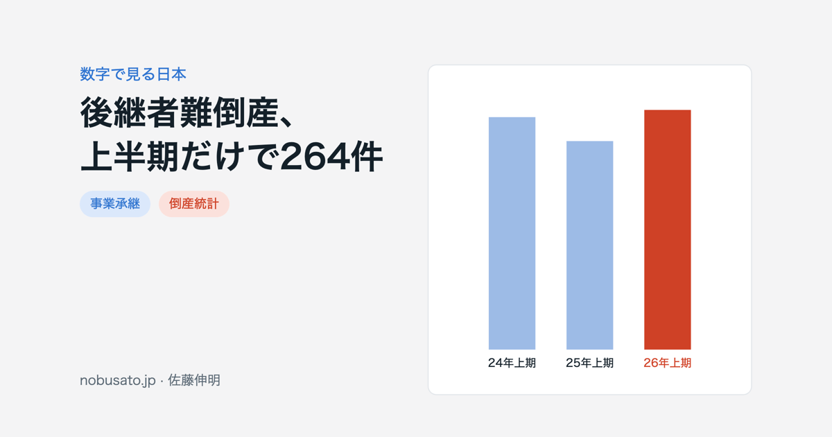 後継者難倒産の上半期件数の棒グラフ。2024年256件、2025年約230件、2026年264件