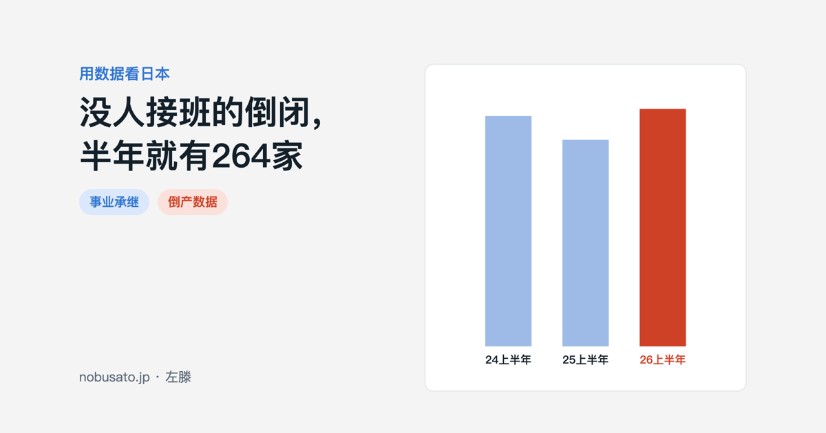 日本后继者难倒产上半年件数柱状图:2024年256家,2025年约230家,2026年264家