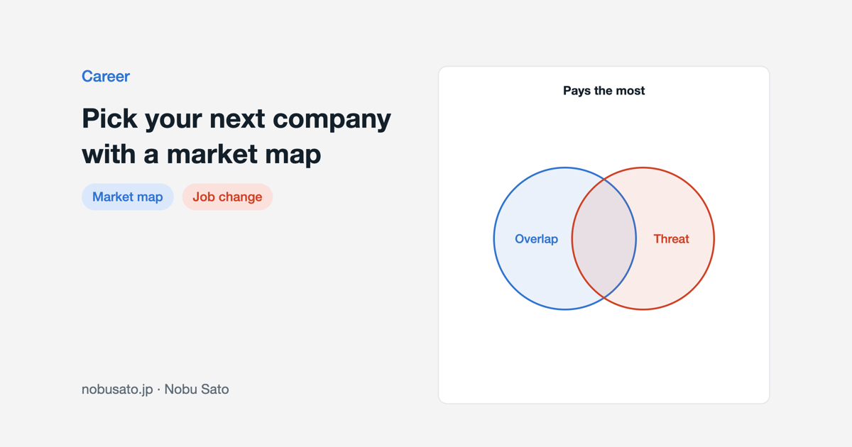 Two-by-two market map of talent overlap and business threat for choosing your next employer