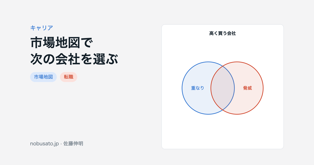 人材の重なりと事業上の脅威の二軸で、転職先の会社を四つに分ける市場地図