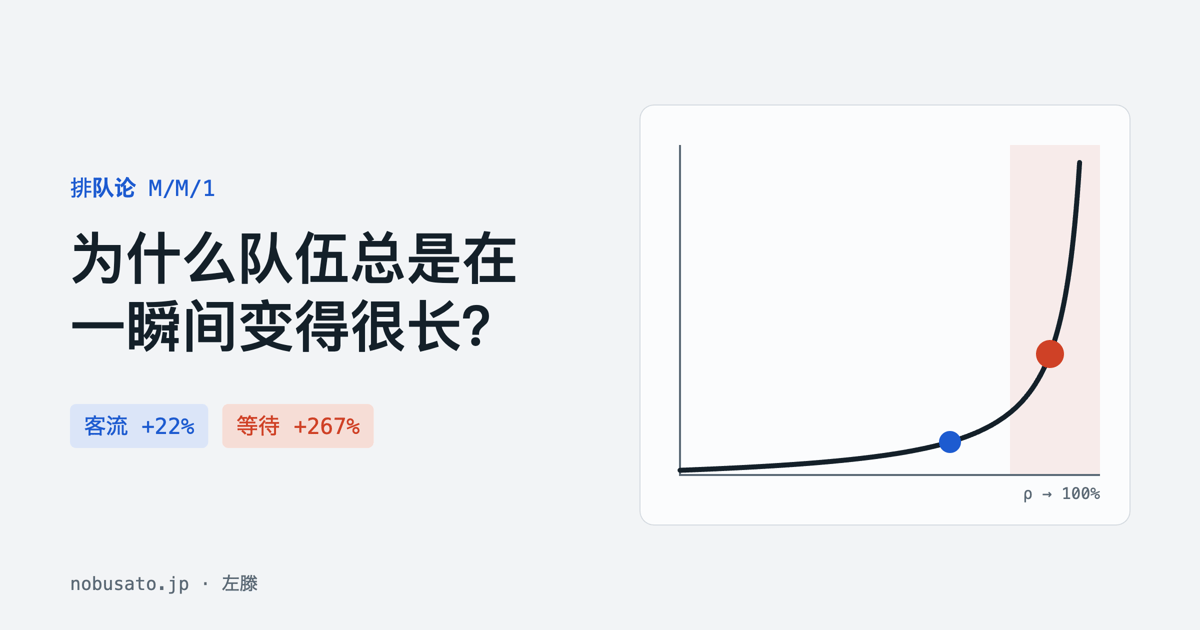 等待时间随利用率急剧上升的曲线（排队论 M/M/1）
