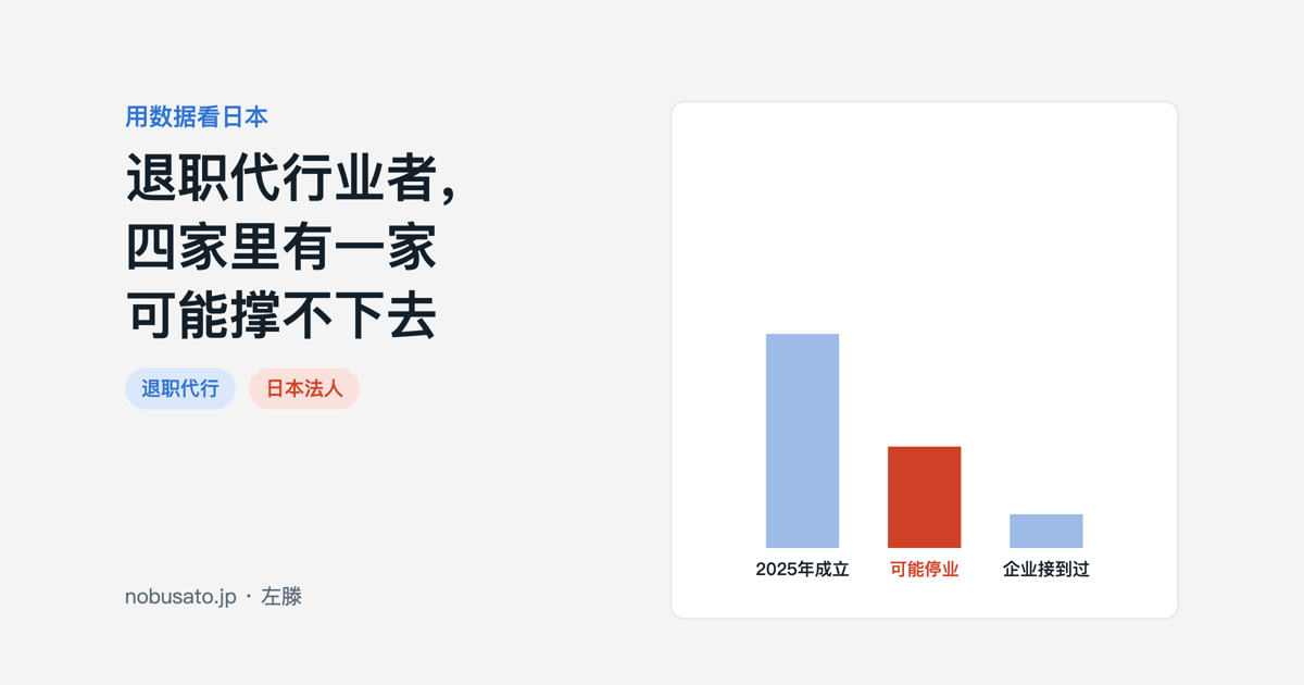 退职代行业者进场、退场与企业侧接到代办辞职比例的三根条形图
