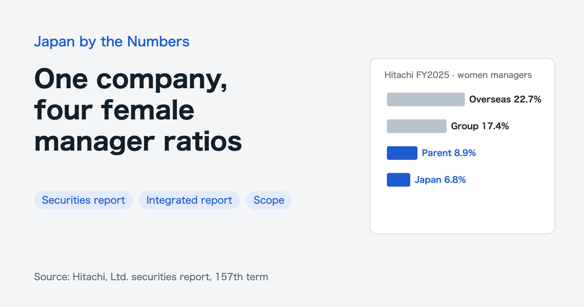 Hitachi FY2025 female manager ratios: overseas 22.7%, group 17.4%, parent 8.9%, Japan 6.8%