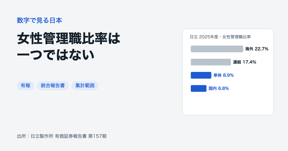 日立の2025年度女性管理職比率:海外連結22.7%、連結17.4%、単体8.9%、国内連結6.8%
