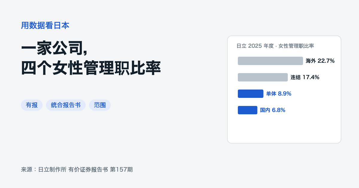 日立 2025 年度女性管理职比率:海外连结 22.7%,连结 17.4%,单体 8.9%,国内连结 6.8%