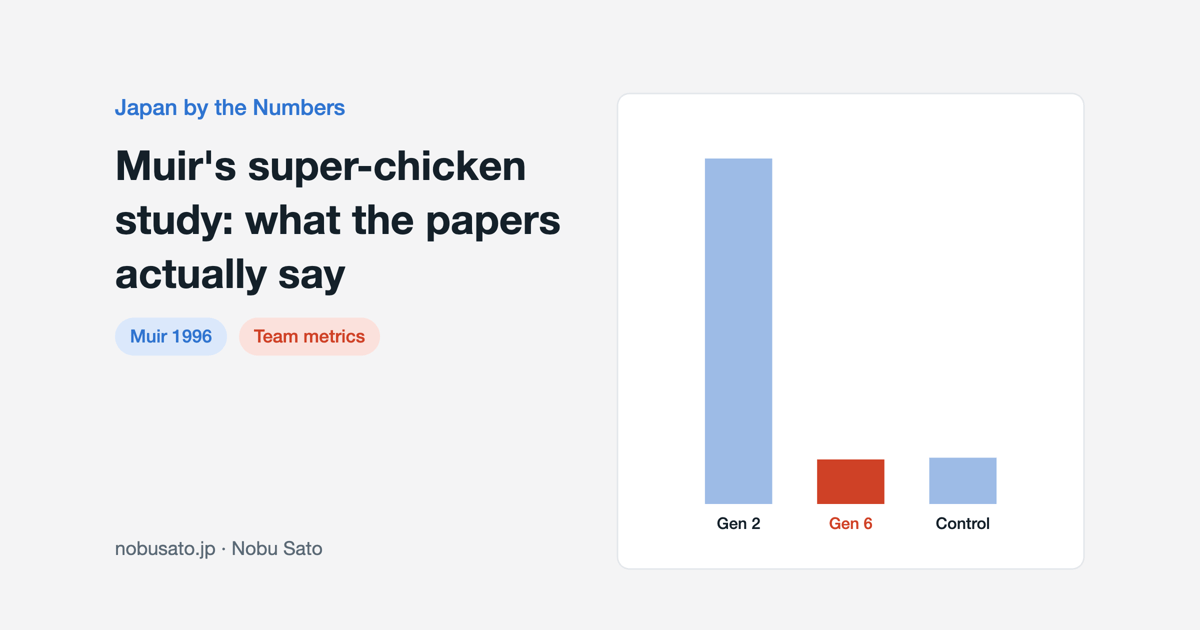 Bar chart: annual mortality in group-selected hens fell from 68% in generation 2 to 8.8% in generation 6, near the 9.1% control