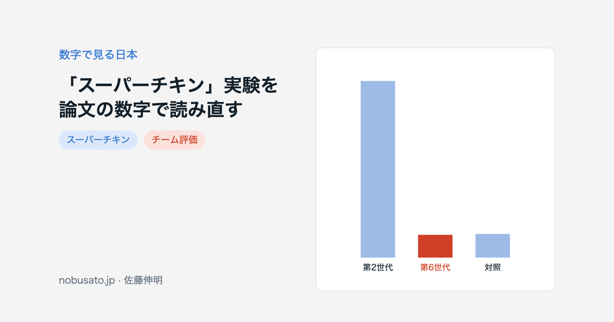 Muir 1996の群選抜で、多羽ケージの年間死亡率が第2世代68%から第6世代8.8%に下がったことを示す棒グラフ
