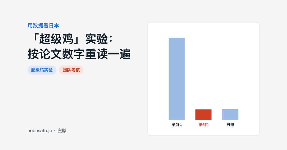 柱状图:按整笼表现选育的蛋鸡,多鸡笼年死亡率从第2代68%降到第6代8.8%,接近对照组9.1%