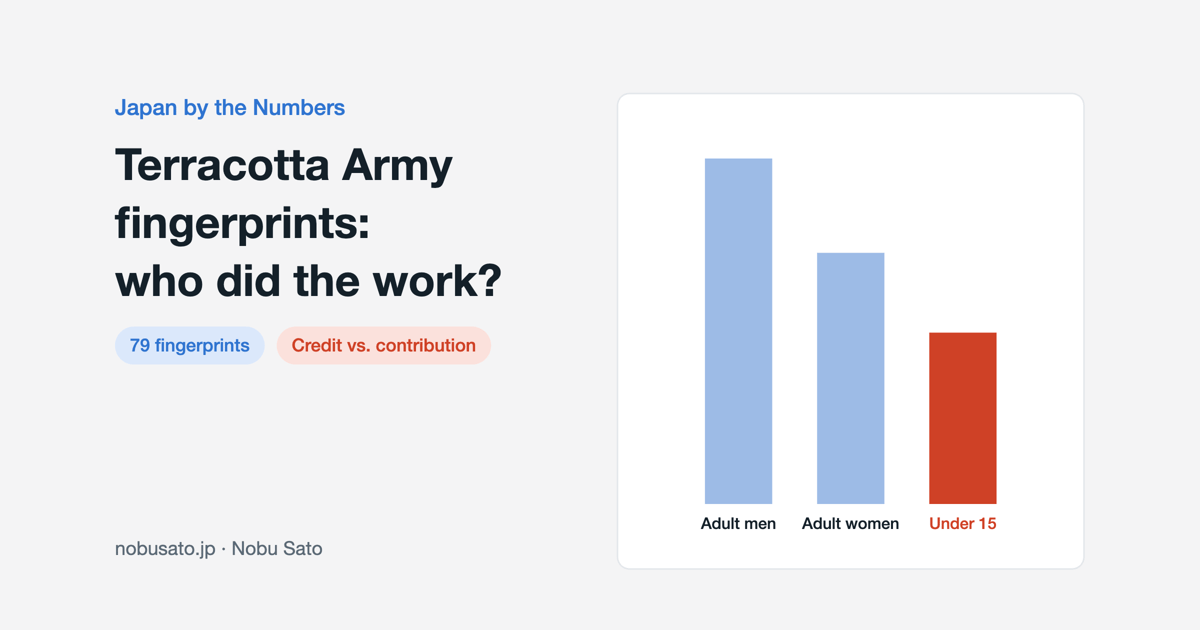 Bar chart of estimated makers of 79 Terracotta Army fingerprints: adult men 45%, adult women 33%, under 15 22%