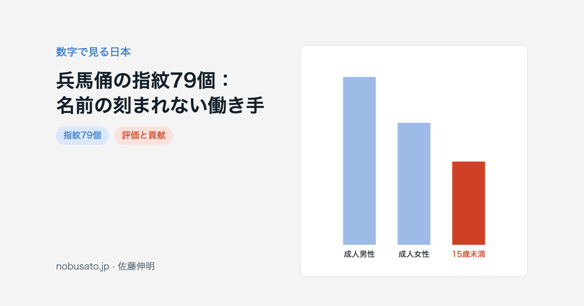 兵馬俑の指紋79個から推定した作り手の構成を示す横棒グラフ。成人男性45%、成人女性33%、15歳未満22%