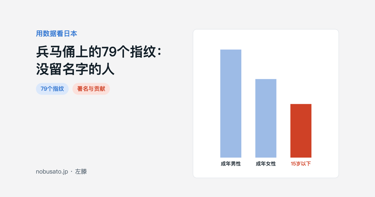兵马俑79个指纹推算出的制作者构成横条图:成年男性45%,成年女性33%,15岁以下22%