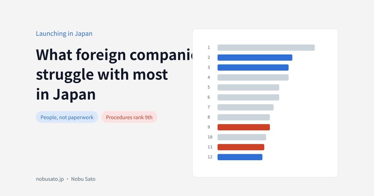 Chart of challenges for foreign companies in Japan: talent items near the top, procedures near the bottom