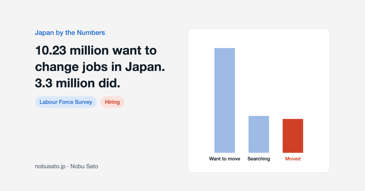Chart comparing 10.23 million people wishing to change jobs with 3.3 million job changers in Japan