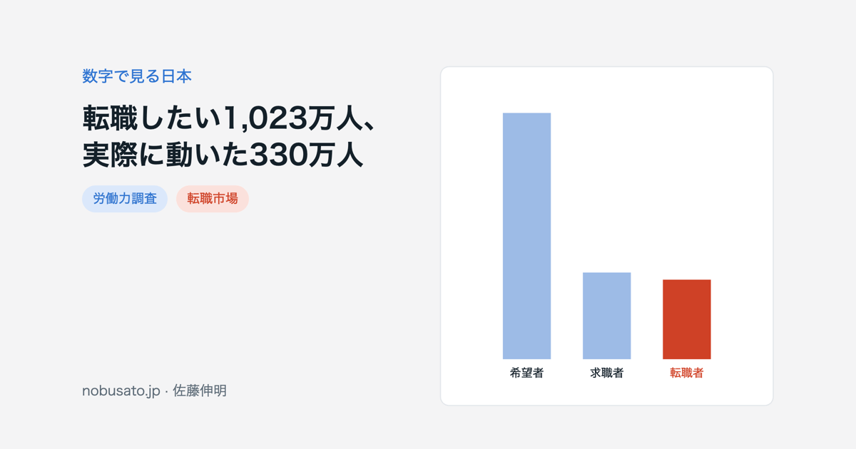 転職等希望者1,023万人と転職者330万人の推移を比べた図