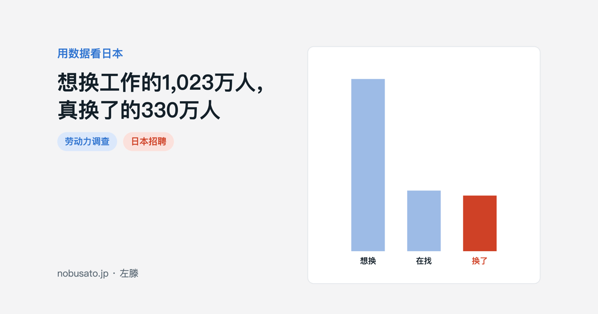 日本想换工作的1,023万人与实际换工作的330万人对比图